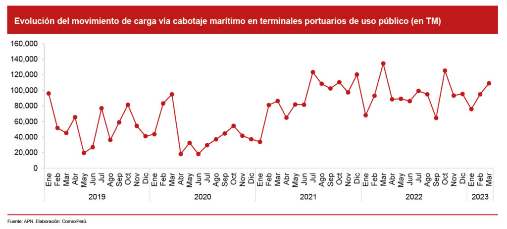 Movimiento de Carga vía cabotaje marítimo en puertos públicos del Perú